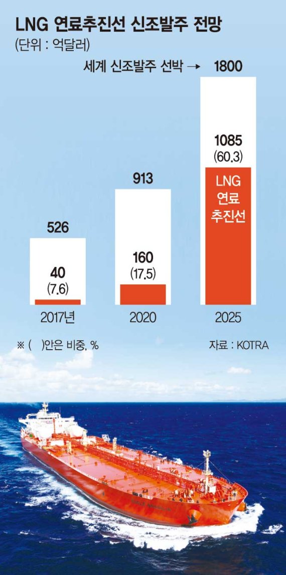 LNG추진선 택한 삼성重 선견지명… 10척 한번에 수주 기염