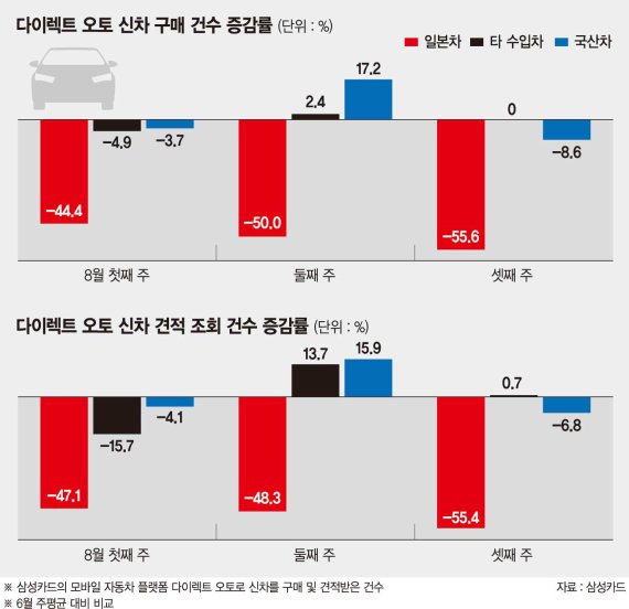 [단독] 일본차도 ‘불매운동’에 치명상… 8월 카드 구매건수 ‘반토막’