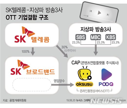 공정위, 옥수수·POOQ 통합 승인..점유율 45% OTT 공룡 '웨이브' 내달 출시