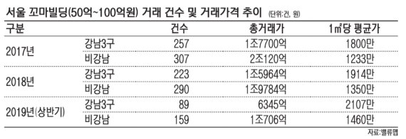 서울 꼬마빌딩, 투자자 몰려 몸값 상승