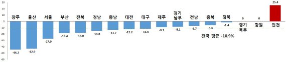 지역별 교통사고 사망자 증감율(단위 %)