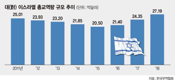 한국-이스라엘 FTA 최종 타결..수출 97.4% 품목 관세 즉시 철폐
