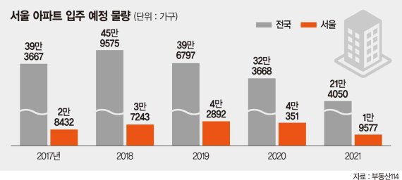 2021년 서울아파트 입주물량 놓고 엇갈린 전망