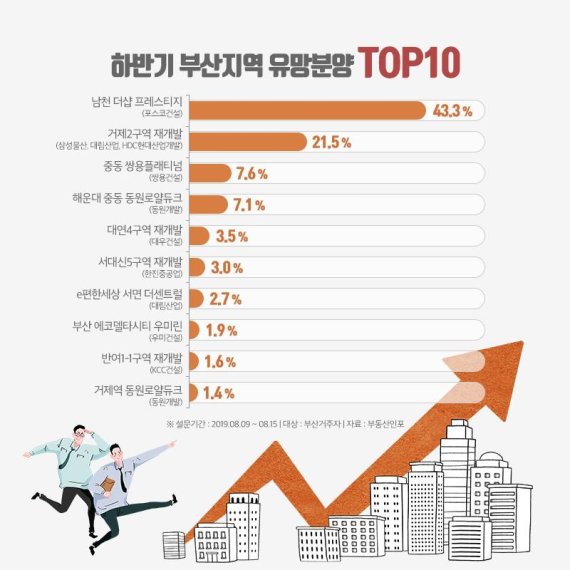 올해 하반기 부산 유망 분양 TOP10은?