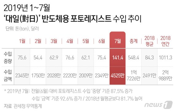 [단독]삼성·SK 발빠른 대처…지난달 '日포토레지스트' 수입 갑절↑
