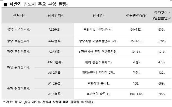 상반기 수도권 분양시장, 신도시에 청약통장 68% ‘쏠림’