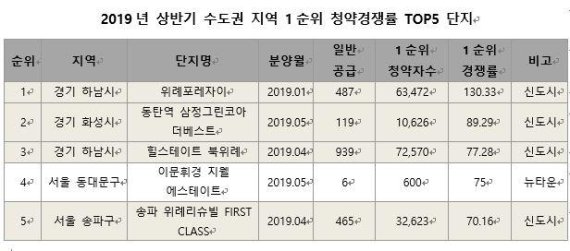 상반기 수도권 분양시장, 신도시에 청약통장 68% ‘쏠림’