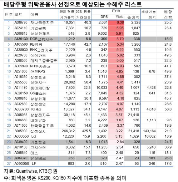 대내외 변동성 확대 국면 지속.. 한국·미국 배당주 '눈길'