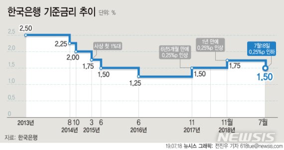 【서울=뉴시스】한국은행 금융통화위원회는 18일 기준금리를 연 1.50%로 인하했다. (그래픽=전진우 기자) 618tue@newsis.com