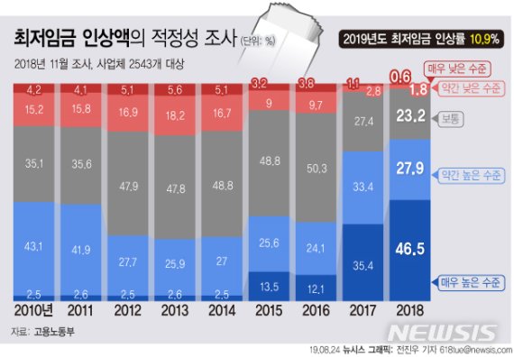 '2019년 최저임금' 사업주 불만 역대 최고…74.4% "너무 높아"
