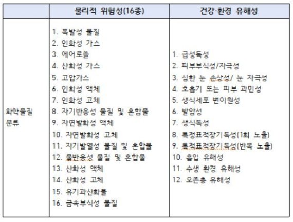 소방청, 국내 화학물질 분류·표시체계 통일 - 파이낸셜뉴스 소방청, 국내 화학물질 분류·표시체계 통일 - 파이낸셜뉴스