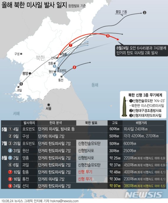 요미우리 "日정부, 韓에 앞서 北미사일 발사 발표…지소미아 종료 의식한듯"