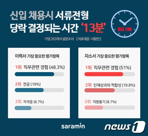 (자료제공=사람인) © 뉴스1