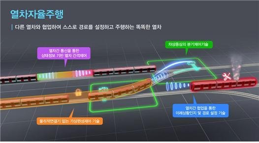 열차자율주행제어기술은 열차와 열차가 직접 통신해 열차 경로, 정차역, 주행속도 등의 정보를 공유하고, 이를 통해 열차 스스로 가감속, 정지 등 운행 상황을 실시간 판단하고 제어하는 자동 열차제어시스템이다. 한국철도기술연구원 제공