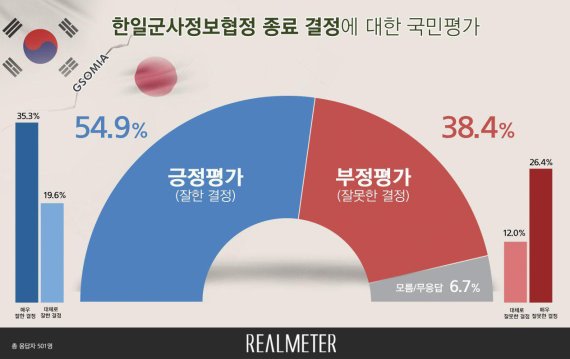 韓日 지소미아 종료, "잘했다" 55% vs "잘못했다" 38%