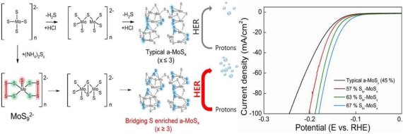 비정질 황화 몰리브데늄의 성장 원리와 특정 결합의 함량에 따른 수소생산 촉매 특성을 전류 밀도로 나타낸 그래프. 가교화된 황(Bridging S)의 비율이 증가할수록 수소생산 성능 향상이 급격히 일어남을 알 수 있다. KIST 제공