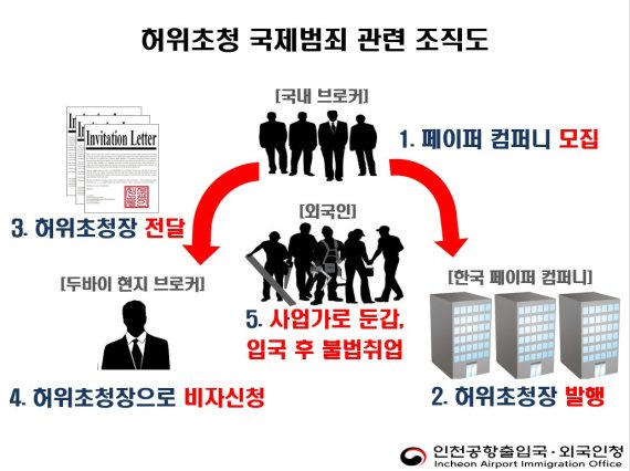 유령회사 통해 불법입국 알선...32억 챙긴 국제범죄조직 잡았다