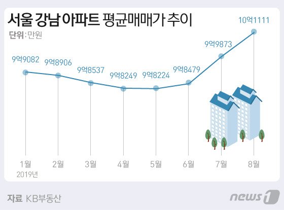 강남 11개구 아파트 평균 매매가, 10억원 넘었다