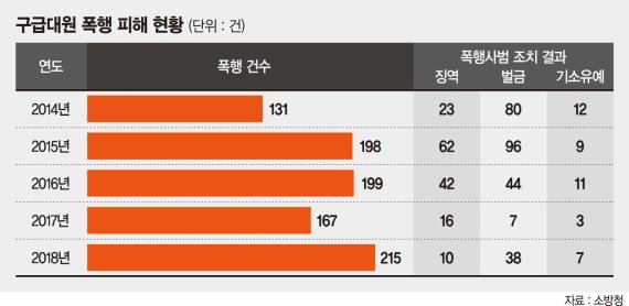 강연희 소방경 사망 1년… 여전히 매맞는 구급대원들