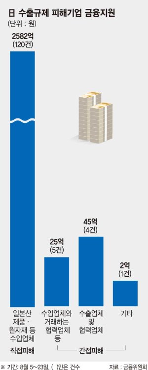 日 수출규제 피해기업에 2600억 긴급 수혈[日, 28일부터 韓 화이트리스트 제외]