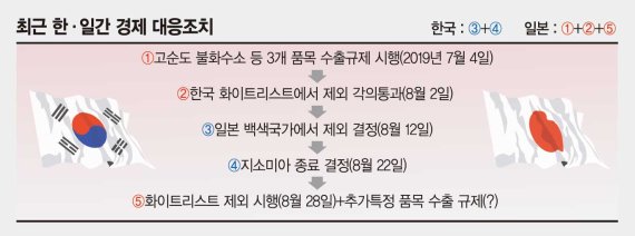 경산성 "韓수출규제 엄숙히 운용"..관방부 "지소미아와는 다른 문제"[日, 28일부터 韓 화이트리스트 제외]