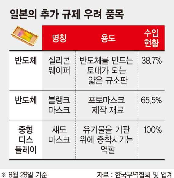 "섀도마스크도 규제땐 최악" 패널업계 긴장[日, 28일부터 韓 화이트리스트 제외]