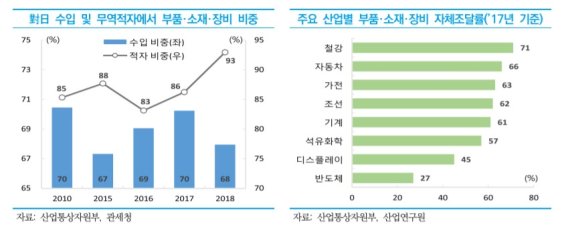 대일 수입 및 무역적자에서 부품·소재·장비 비중 (중소기업연구원 제공)© 뉴스1