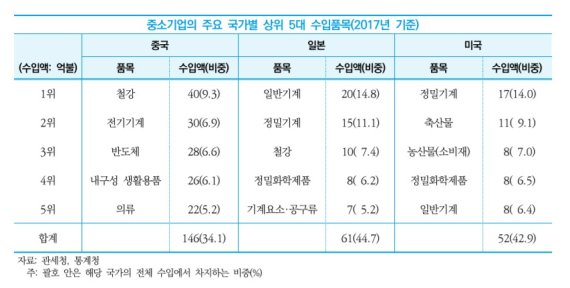2017년 기준 중소기업 주요 국가별 상위 5대 수입품목(중소기업연구원 제공)© 뉴스1