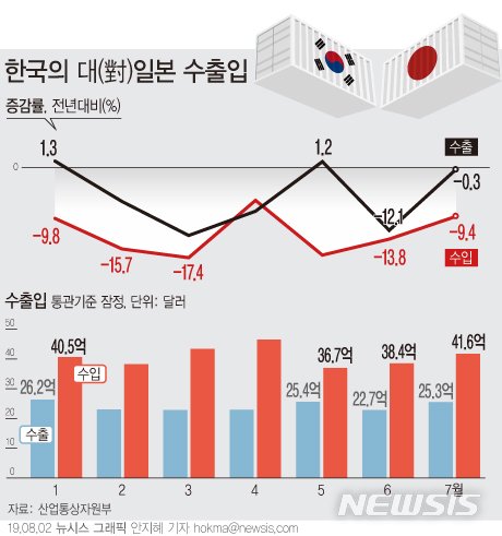 【서울=뉴시스】2일 산업통상자원부에 따르면 7월 일본으로부터 수입은 지난해 대비 9.4% 줄은 41억6000만달러를 기록했다. (그래픽=안지혜 기자) hokma@newsis.com