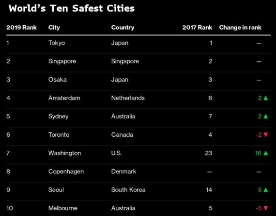 도쿄, 3번 연속 가장 안전한 도시 1위..서울은?