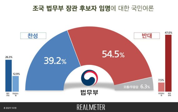 조국 법무부 장관 후보자 임명, 찬성 39% vs 반대 55%