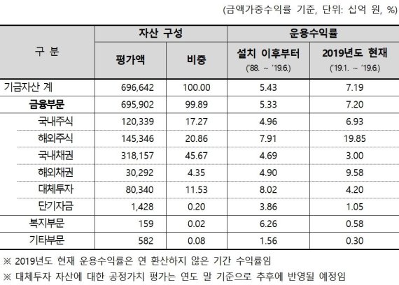 [fn마켓워치]국민연금 올 상반기 운용수익률 7.19%