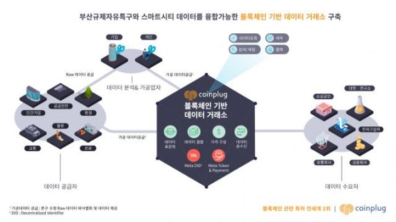 코인플러그가 부산시에서 진행할 예정인 '블록체인 기반 데이터 거래소' 주요 내용 / 사진=코인플러그