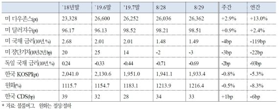 주요 지표 추이. 국제금융센터