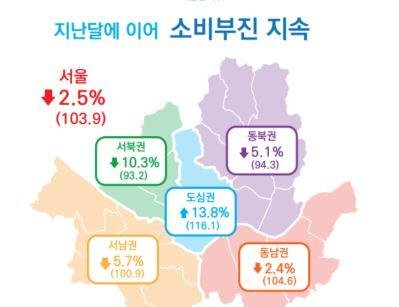 의복, 신발, 가전제품 소비 줄면서 7월 서울소비경기지수 2.5% 감소