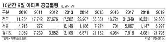 건설사 밀어내기 현실화… 9월 전국 5만2608가구 공급폭탄