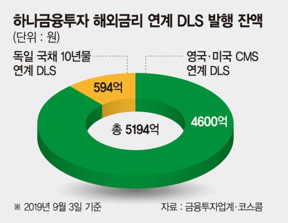 하나금투, 해외금리연계 DLS 5200억 발행 '증권사 최다'[마켓워치]