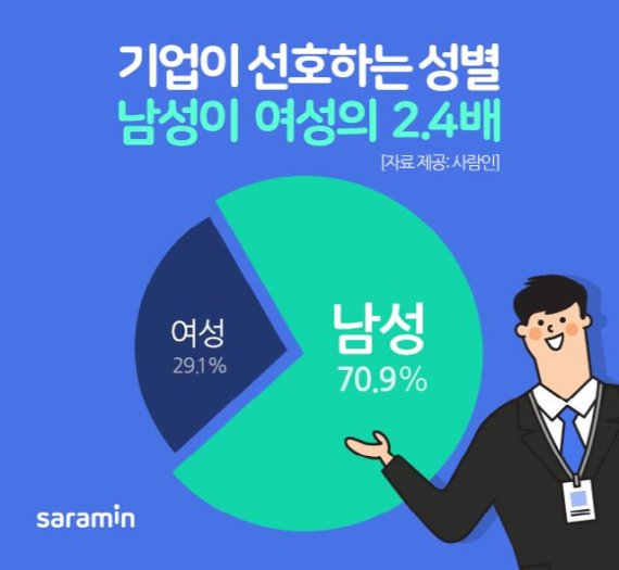 기업 신입사원 채용시 男 선호 70% vs 女 선호 30%