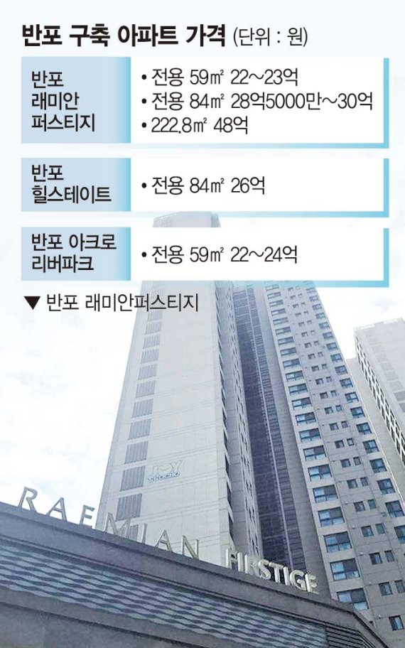 10년된 반포 아파트 '갭 메우기' 돌입… 호가 2억~3억 올라