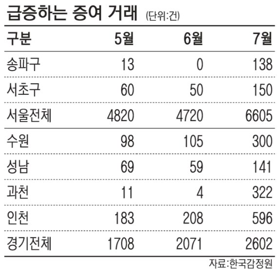 "상속·보유세 아끼자"… 강남·과천 등 아파트 증여 급증