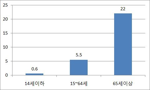 우리나라 연령층별 인구10만 명당 교통사고 사망자수(2018년)