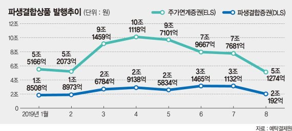 파생상품 공포 확산… 지난달 ELS·DLS 발행량 급감