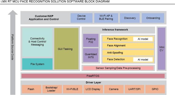 NXP, 세계 최초의 MCU 기반 안면 인식 및 표정 식별 솔루션 발표