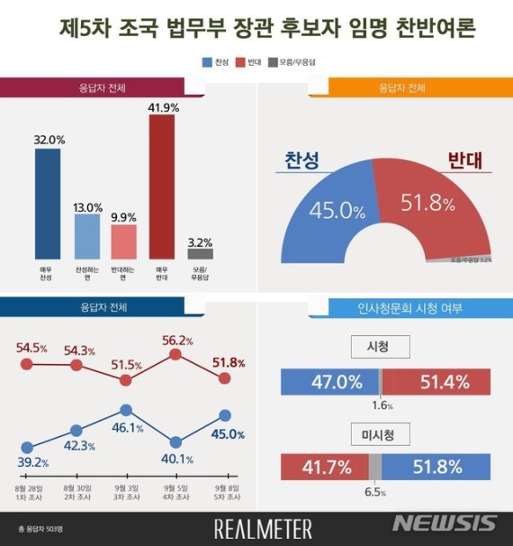 '조국 임명' 청문회 후 반대 51.8% vs 찬성 45.0%…오차범위 내