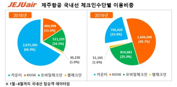 제주항공 국내선 탑승객, 열에 여덟은 '스마트 체크인' 이용