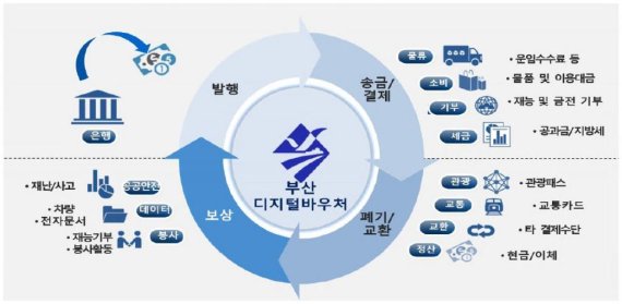 BNK부산은행이 발행할 블록체인 기반 디지털 바우처 개념도 /사진=BNK부산은행 제공
