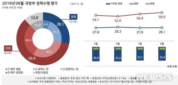 【서울=뉴시스】 2019년 8월 국방부 정책수행 평가. (리얼미터 제공)
