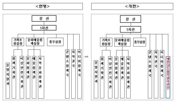 문화체육관광부 본부 조직개편도