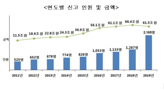 해외금융계좌 관리 강화로 신고인원 68.2% '급증'...2165명