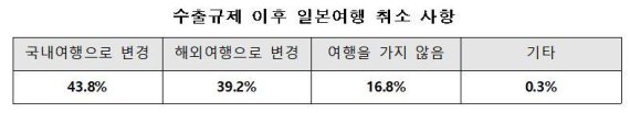 수출규제 이후 일본여행 취소 사항